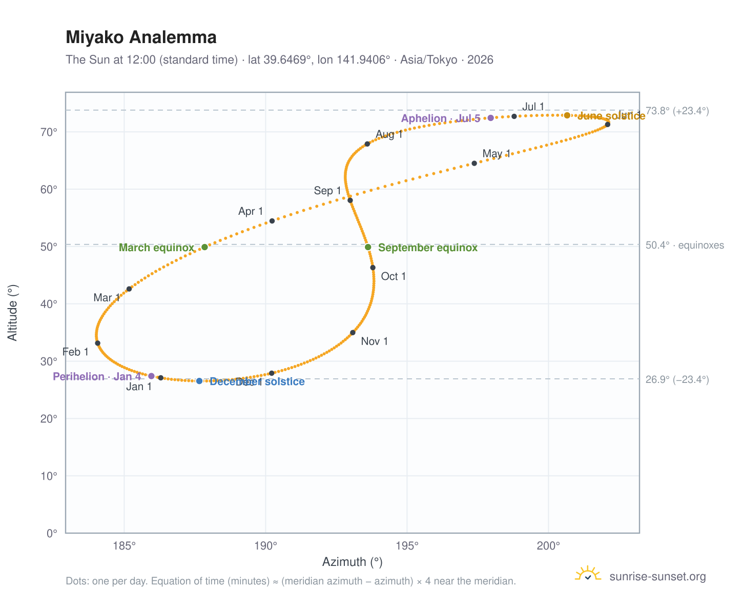 Miyako analemma chart: the Sun at 12:00 (standard time) through the year
