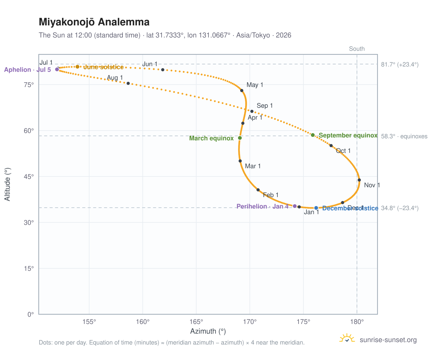 Miyakonojō analemma chart: the Sun at 12:00 (standard time) through the year