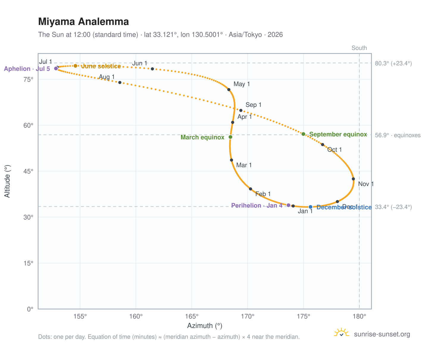 Miyama analemma chart: the Sun at 12:00 (standard time) through the year