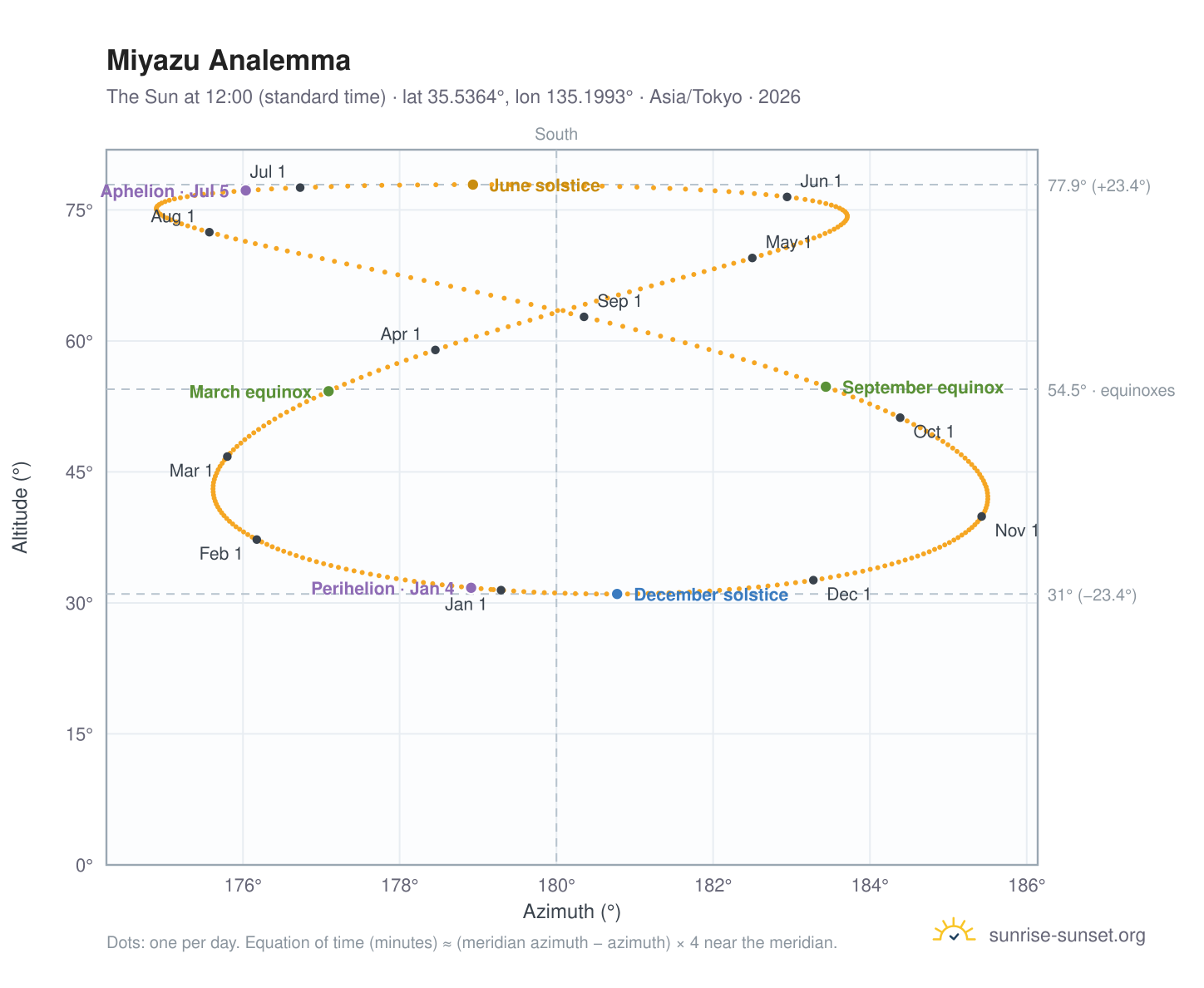 Miyazu analemma chart: the Sun at 12:00 (standard time) through the year