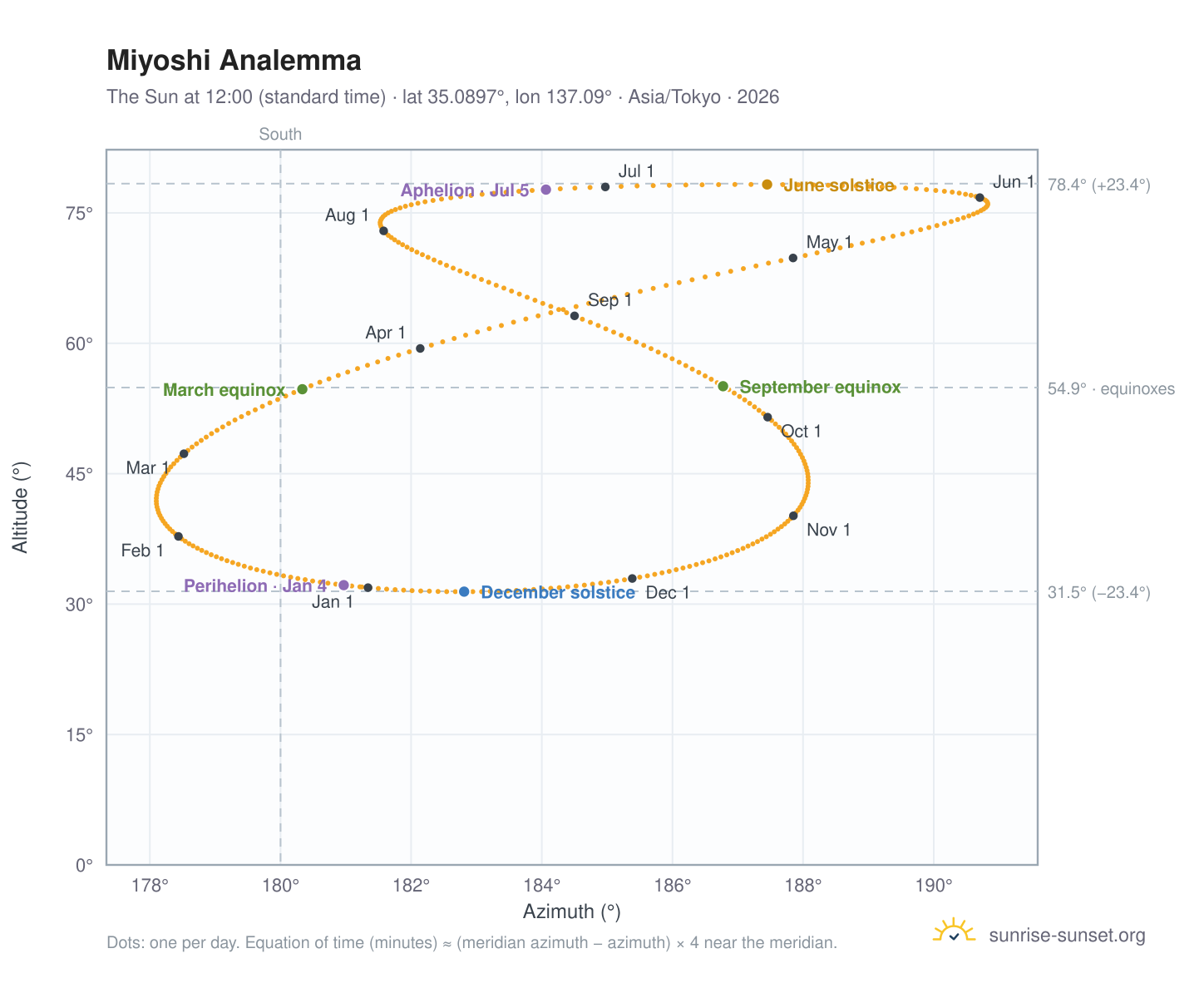 Miyoshi analemma chart: the Sun at 12:00 (standard time) through the year