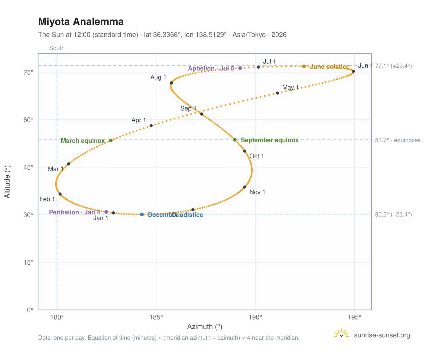 Miyota analemma chart: the Sun at 12:00 (standard time) through the year