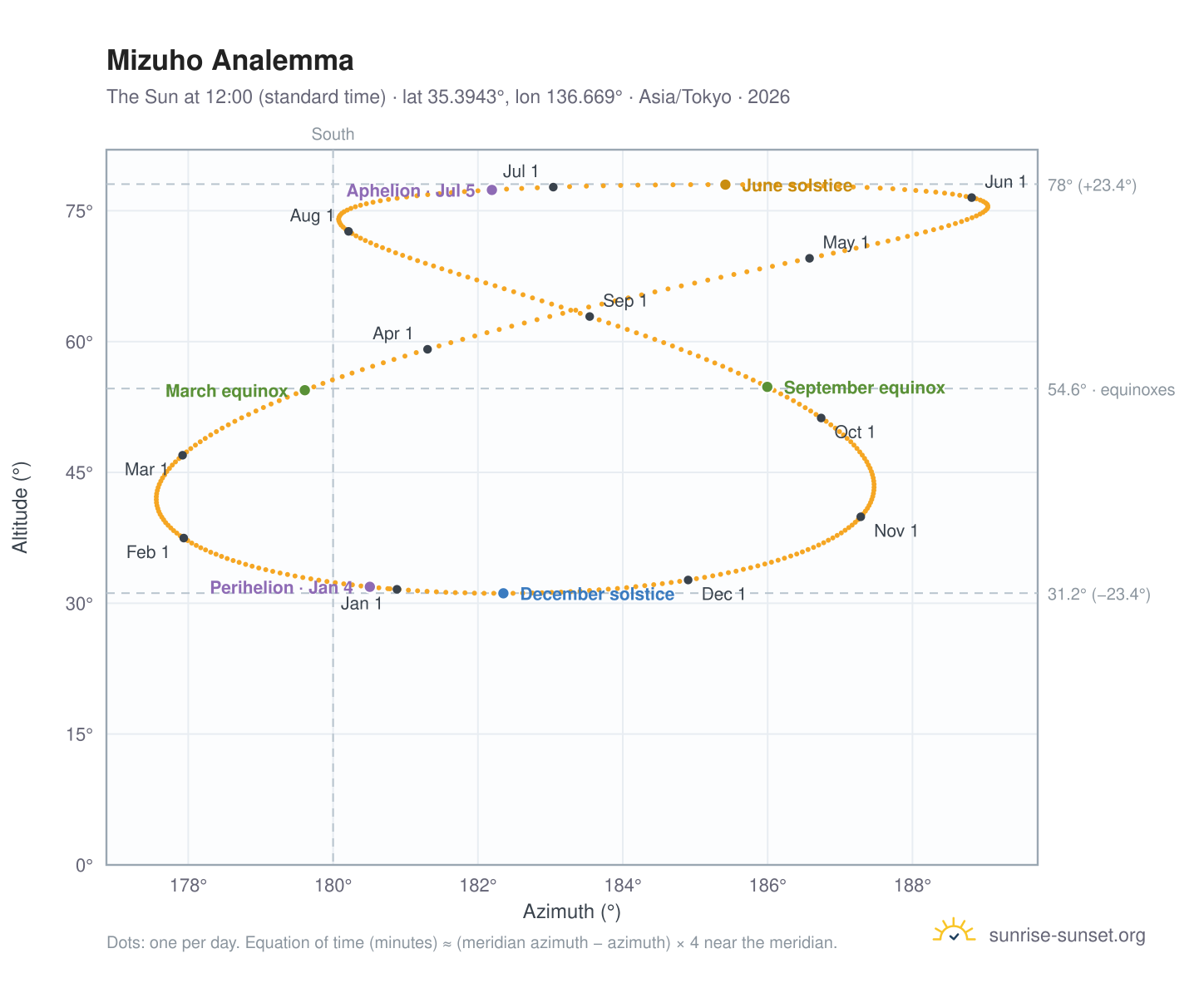 Mizuho analemma chart: the Sun at 12:00 (standard time) through the year