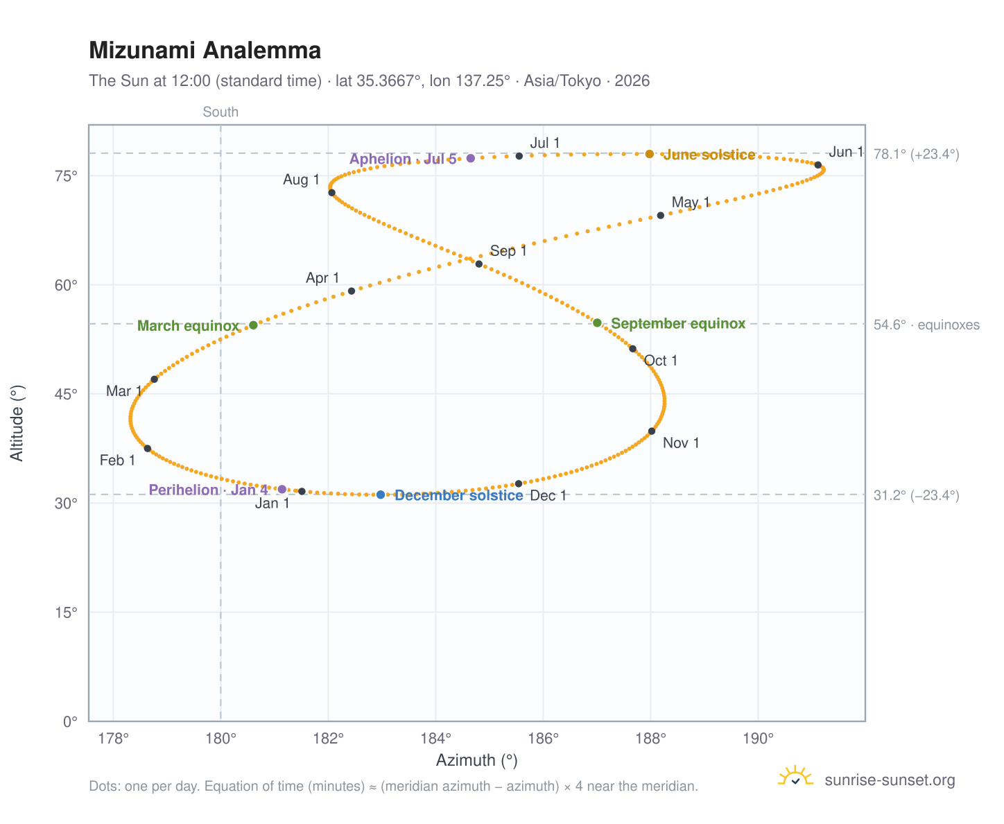 Mizunami analemma chart: the Sun at 12:00 (standard time) through the year
