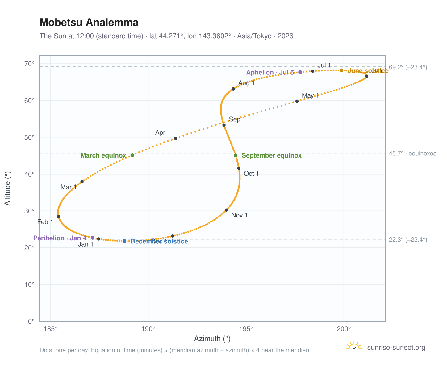 Mobetsu analemma chart: the Sun at 12:00 (standard time) through the year