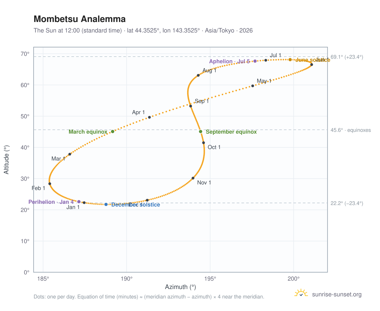 Mombetsu analemma chart: the Sun at 12:00 (standard time) through the year