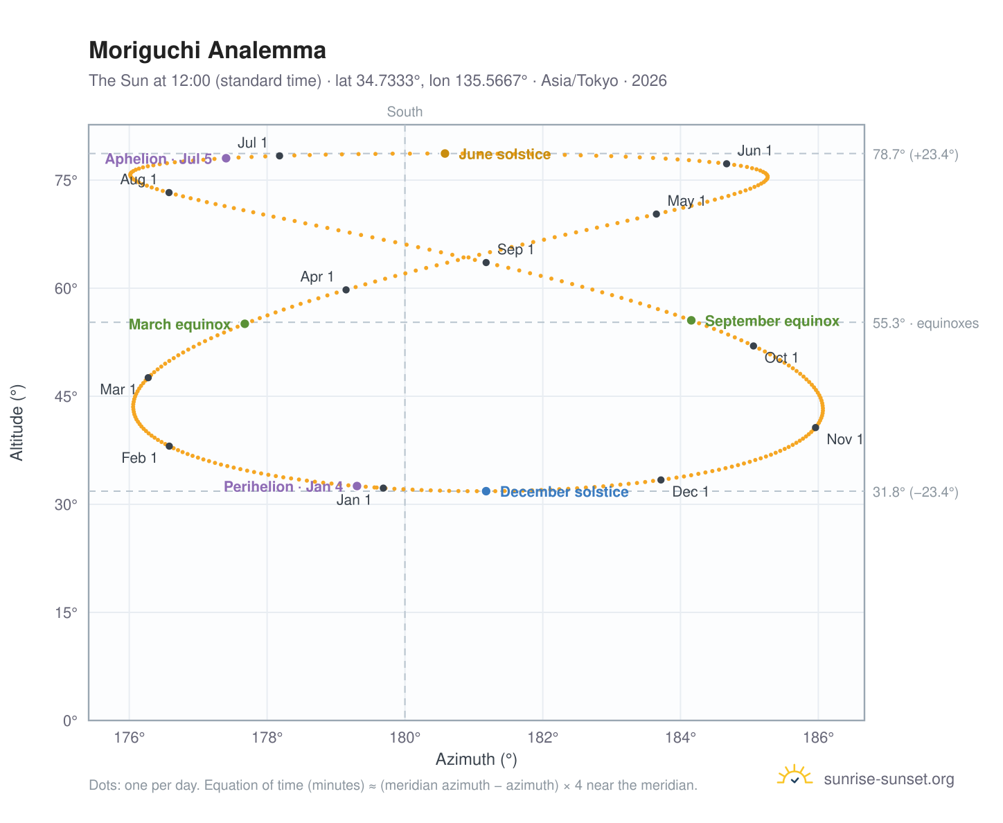 Moriguchi analemma chart: the Sun at 12:00 (standard time) through the year