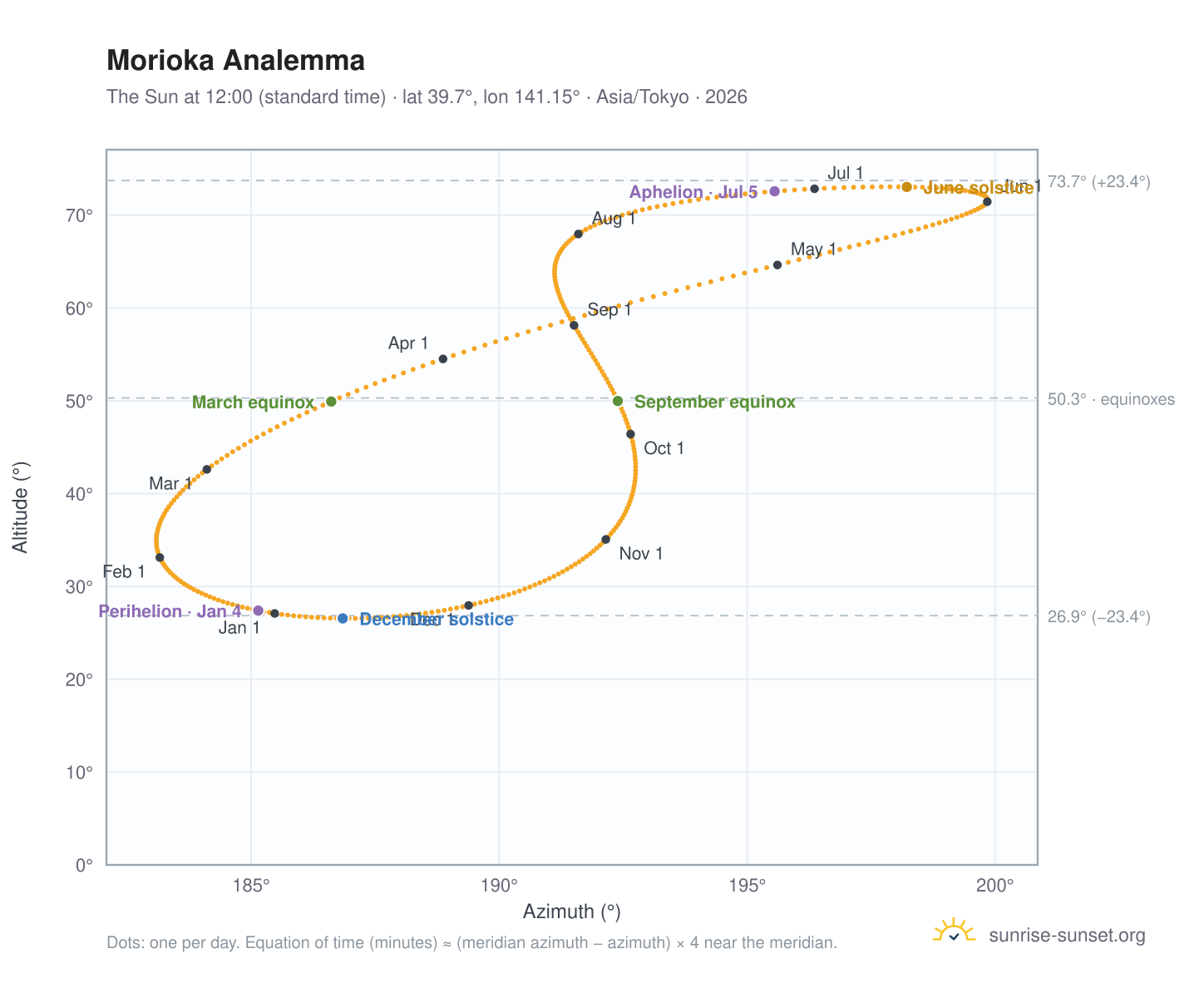 Morioka analemma chart: the Sun at 12:00 (standard time) through the year