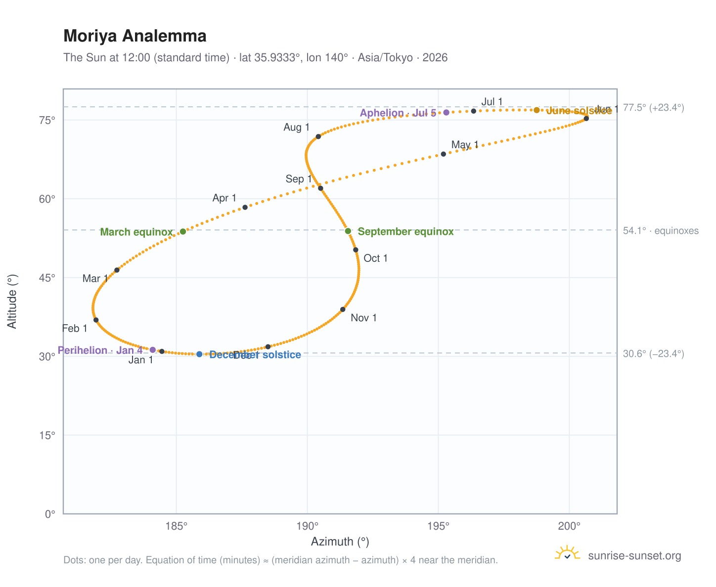 Moriya analemma chart: the Sun at 12:00 (standard time) through the year