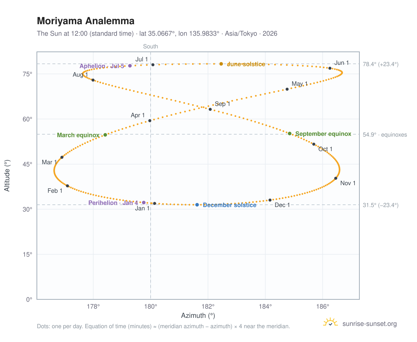 Moriyama analemma chart: the Sun at 12:00 (standard time) through the year