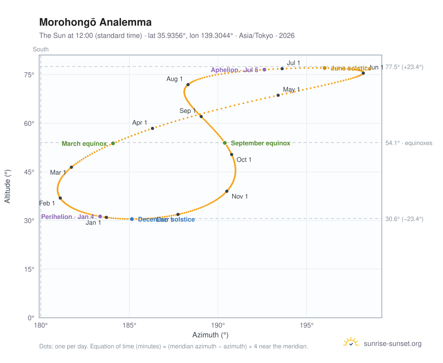 Morohongō analemma chart: the Sun at 12:00 (standard time) through the year