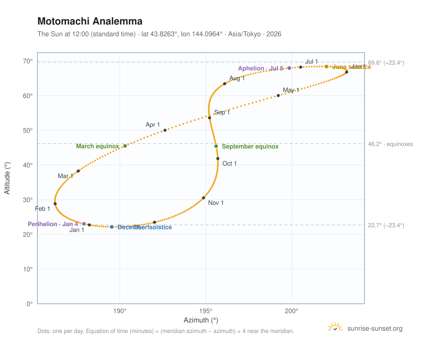 Motomachi analemma chart: the Sun at 12:00 (standard time) through the year
