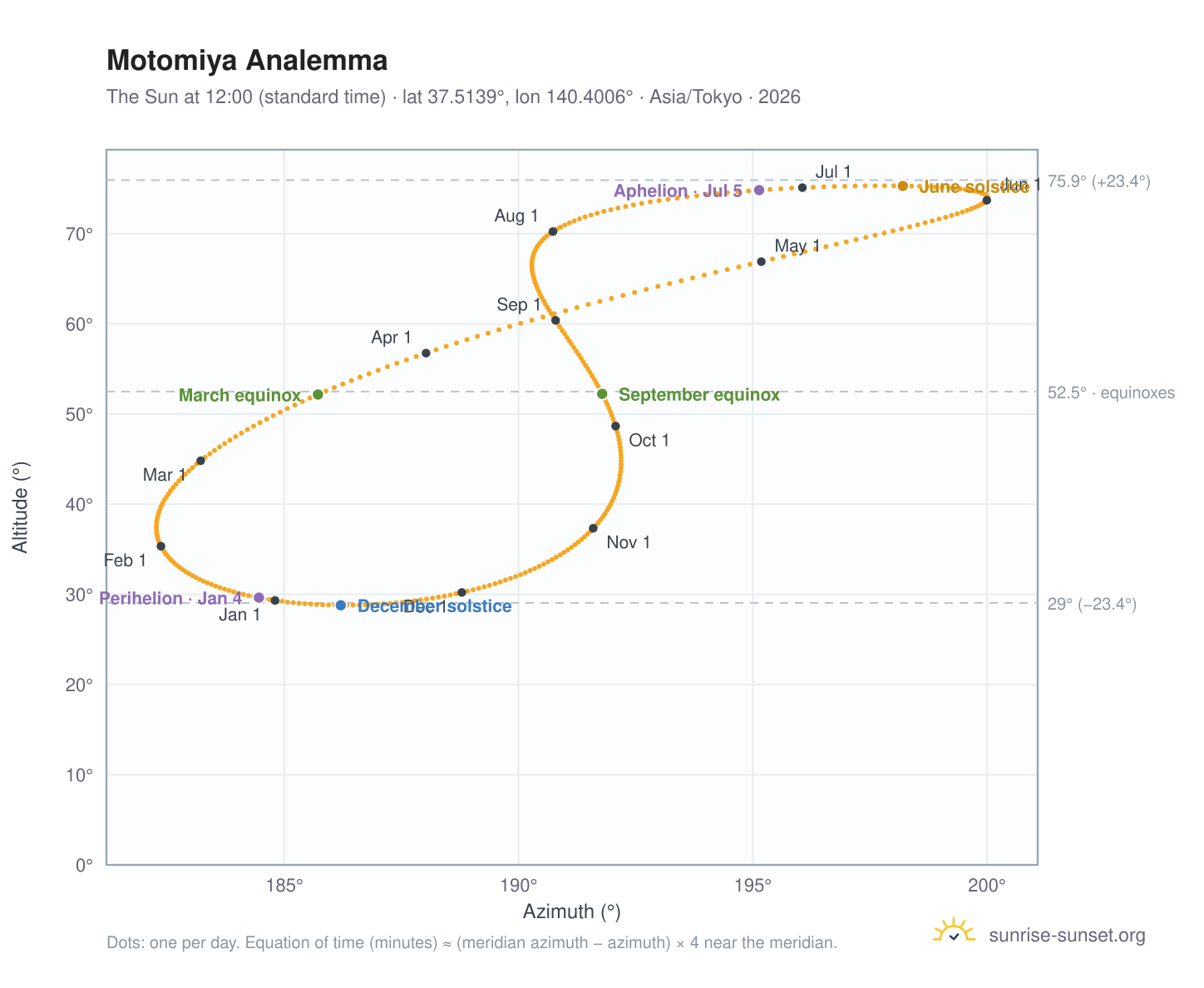 Motomiya analemma chart: the Sun at 12:00 (standard time) through the year