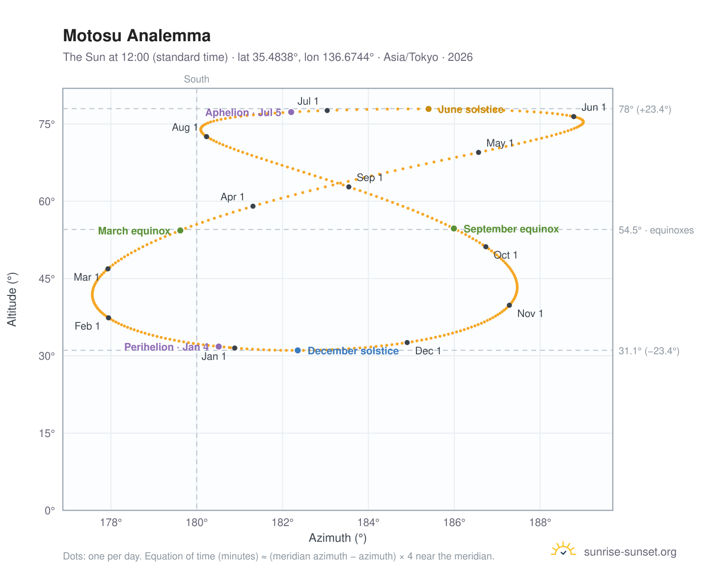 Motosu analemma chart: the Sun at 12:00 (standard time) through the year