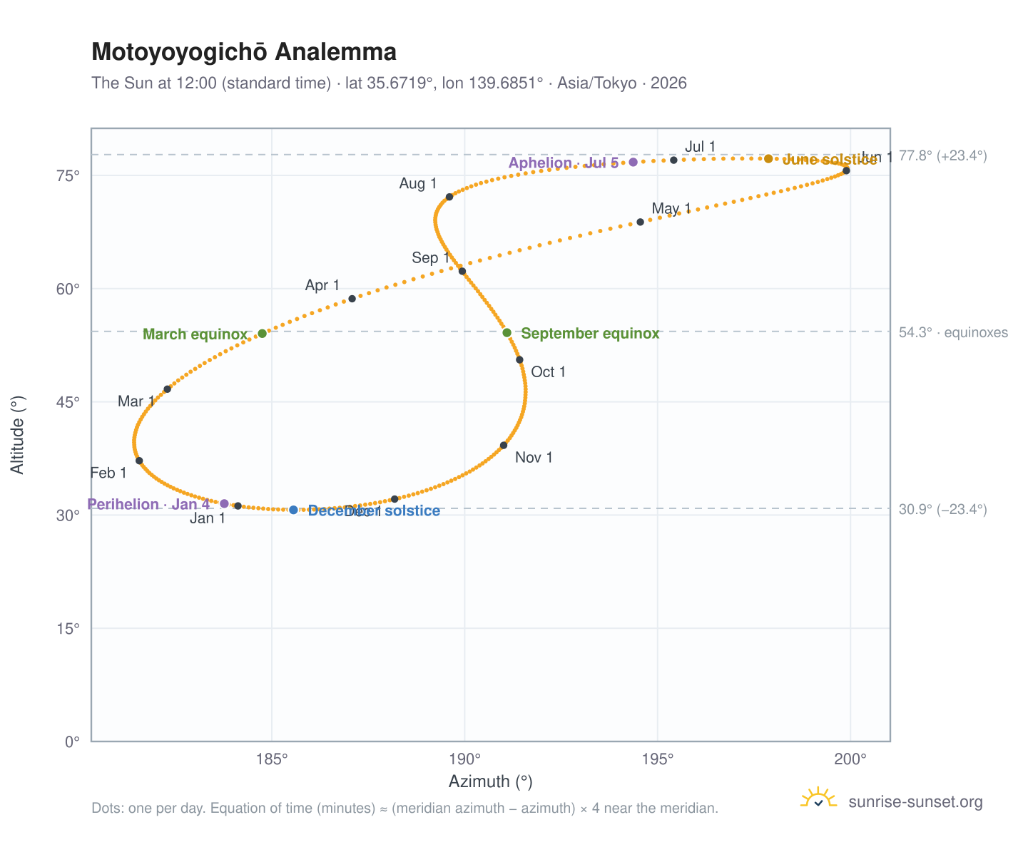 Motoyoyogichō analemma chart: the Sun at 12:00 (standard time) through the year
