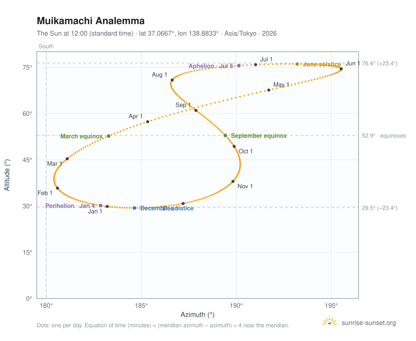 Muikamachi analemma chart: the Sun at 12:00 (standard time) through the year