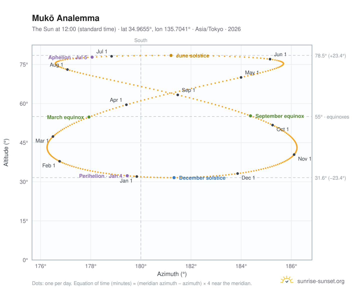 Mukō analemma chart: the Sun at 12:00 (standard time) through the year