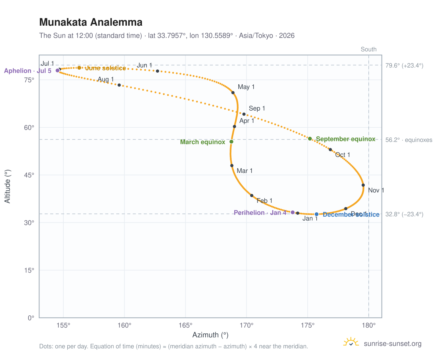Munakata analemma chart: the Sun at 12:00 (standard time) through the year