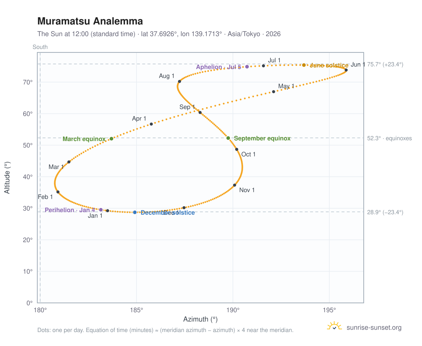 Muramatsu analemma chart: the Sun at 12:00 (standard time) through the year