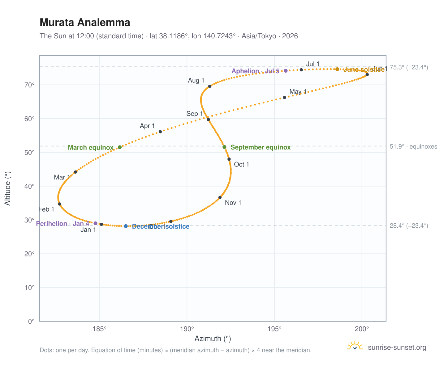 Murata analemma chart: the Sun at 12:00 (standard time) through the year