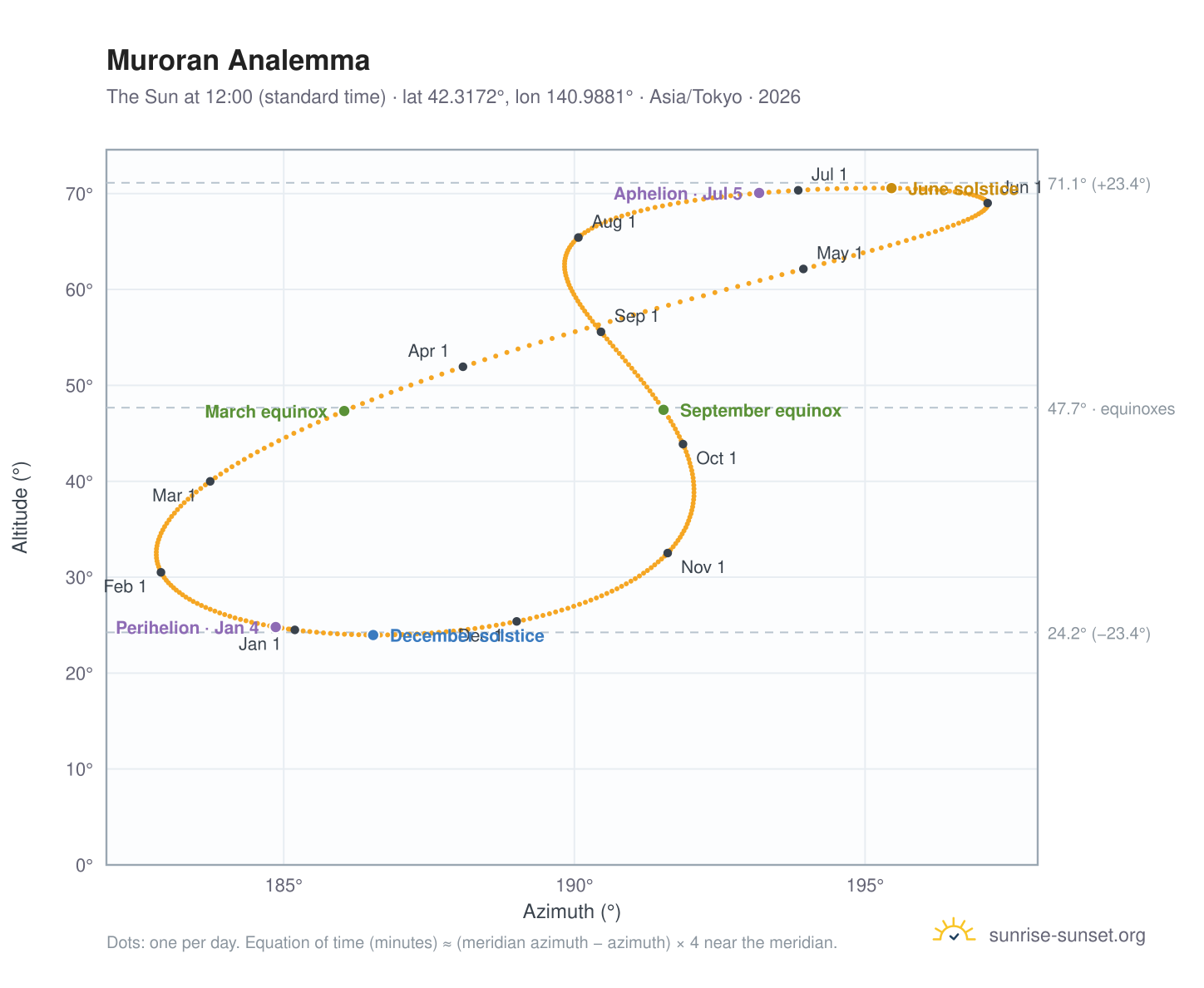 Muroran analemma chart: the Sun at 12:00 (standard time) through the year