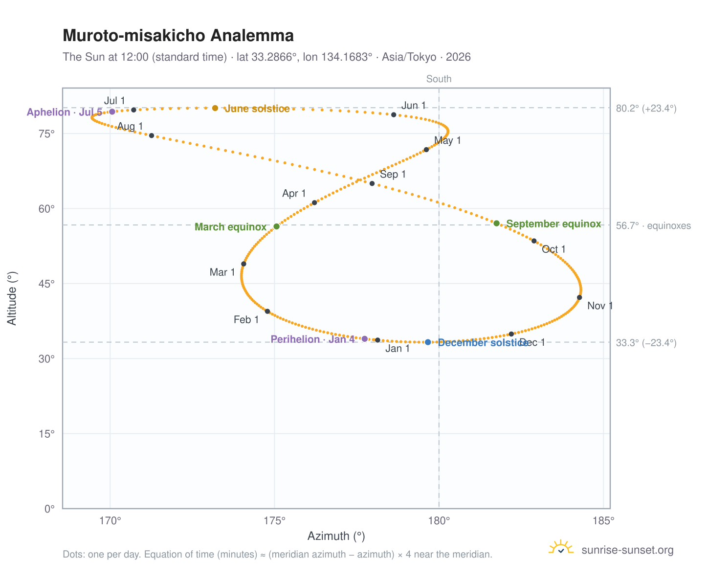 Muroto-misakicho analemma chart: the Sun at 12:00 (standard time) through the year