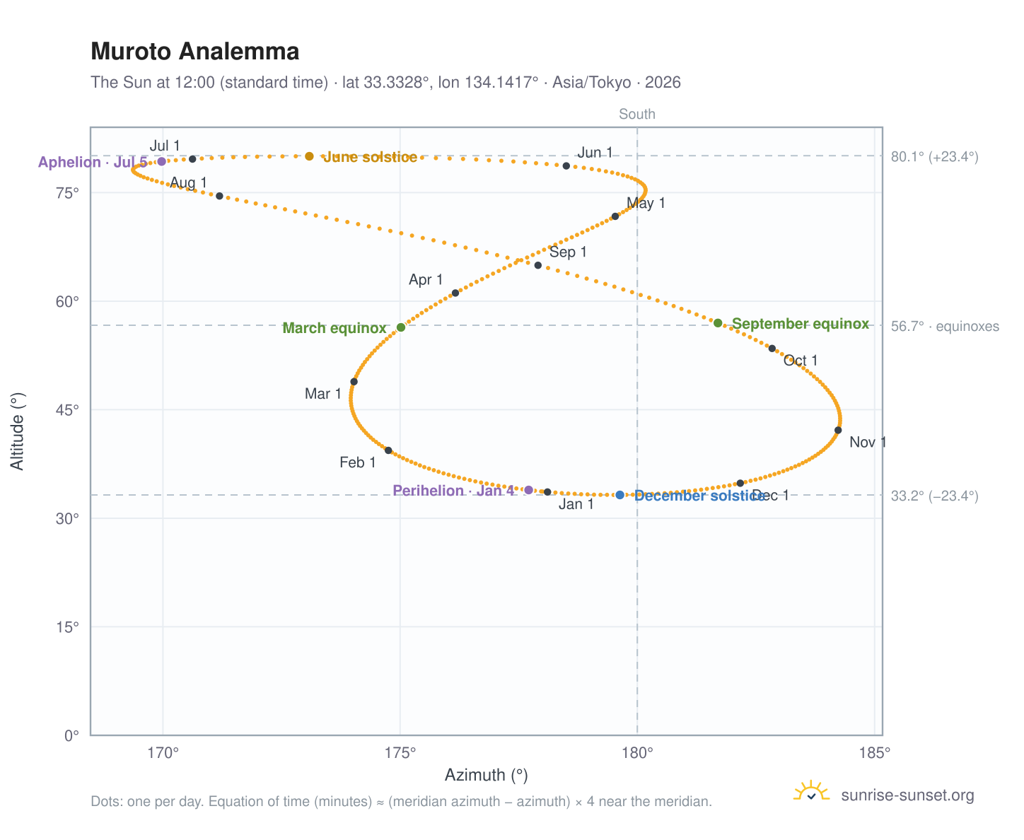 Muroto analemma chart: the Sun at 12:00 (standard time) through the year