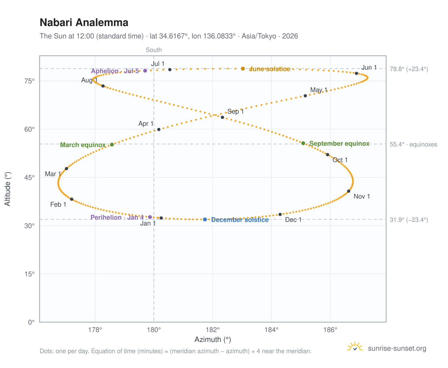 Nabari analemma chart: the Sun at 12:00 (standard time) through the year
