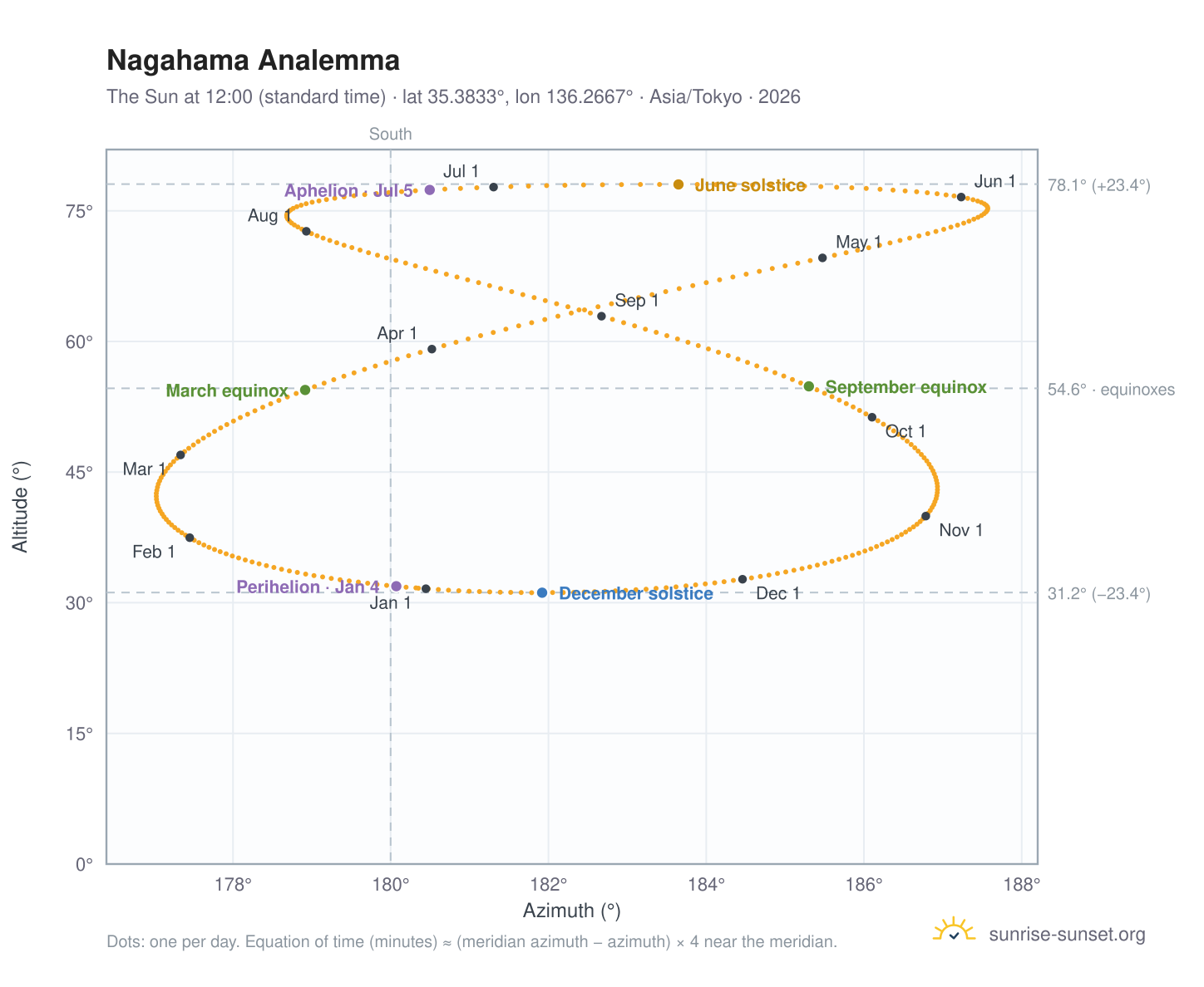 Nagahama analemma chart: the Sun at 12:00 (standard time) through the year