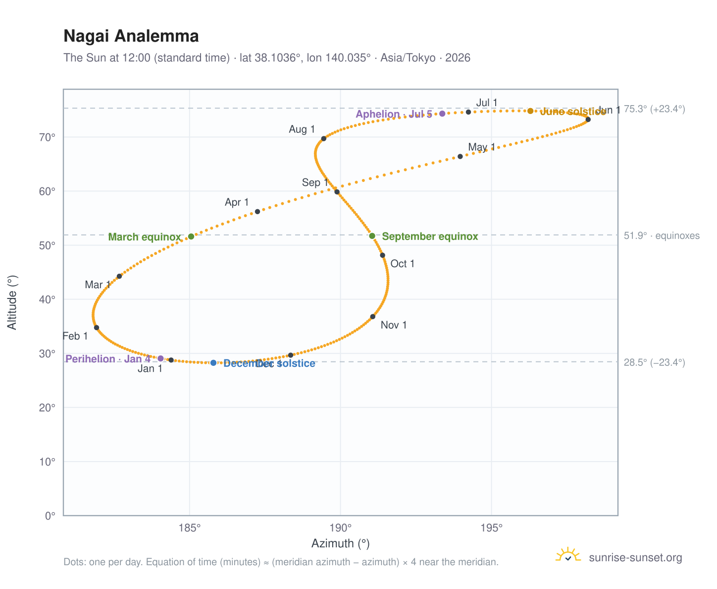 Nagai analemma chart: the Sun at 12:00 (standard time) through the year
