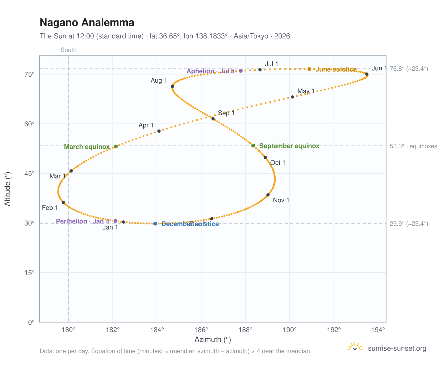 Nagano analemma chart: the Sun at 12:00 (standard time) through the year