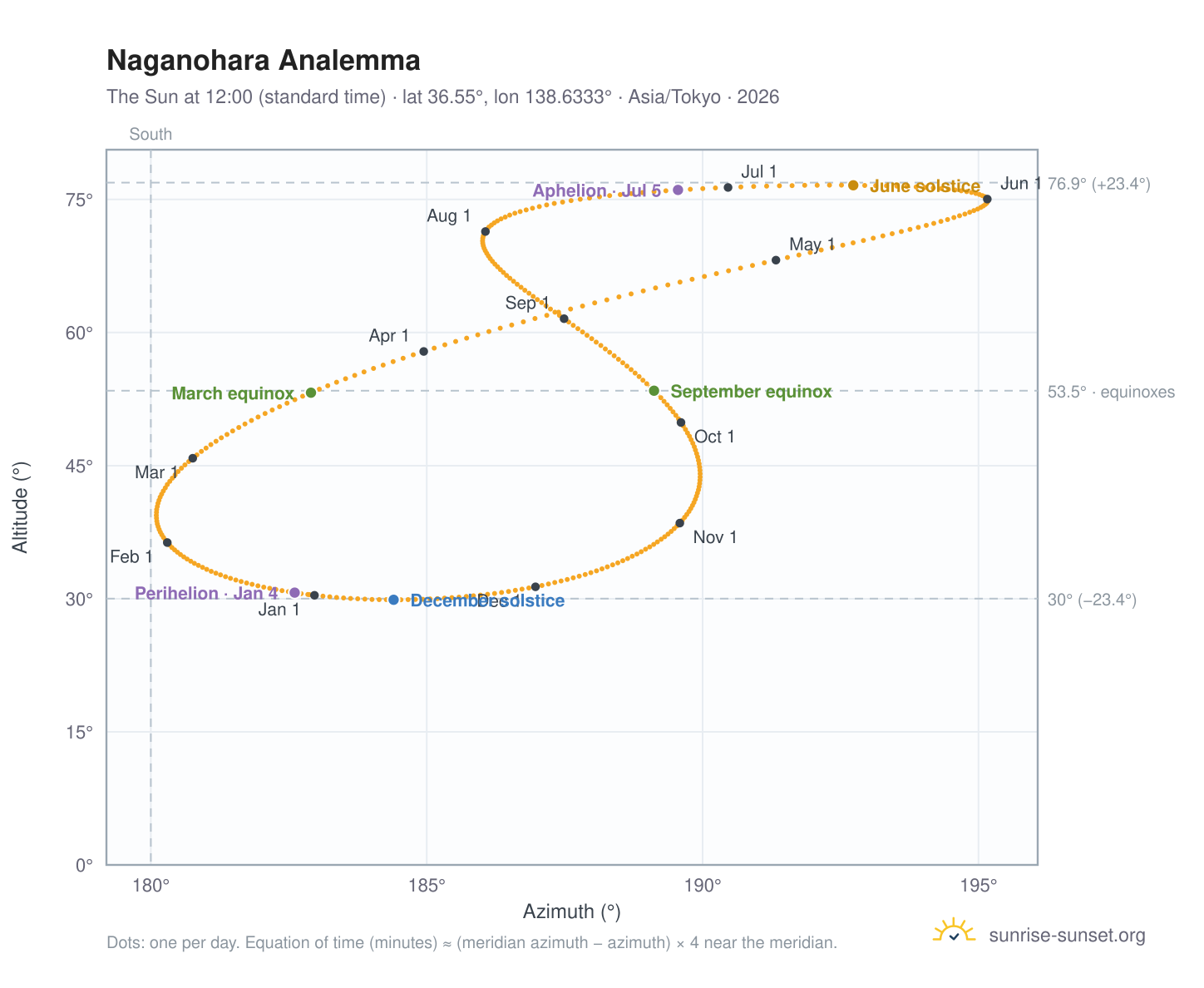 Naganohara analemma chart: the Sun at 12:00 (standard time) through the year