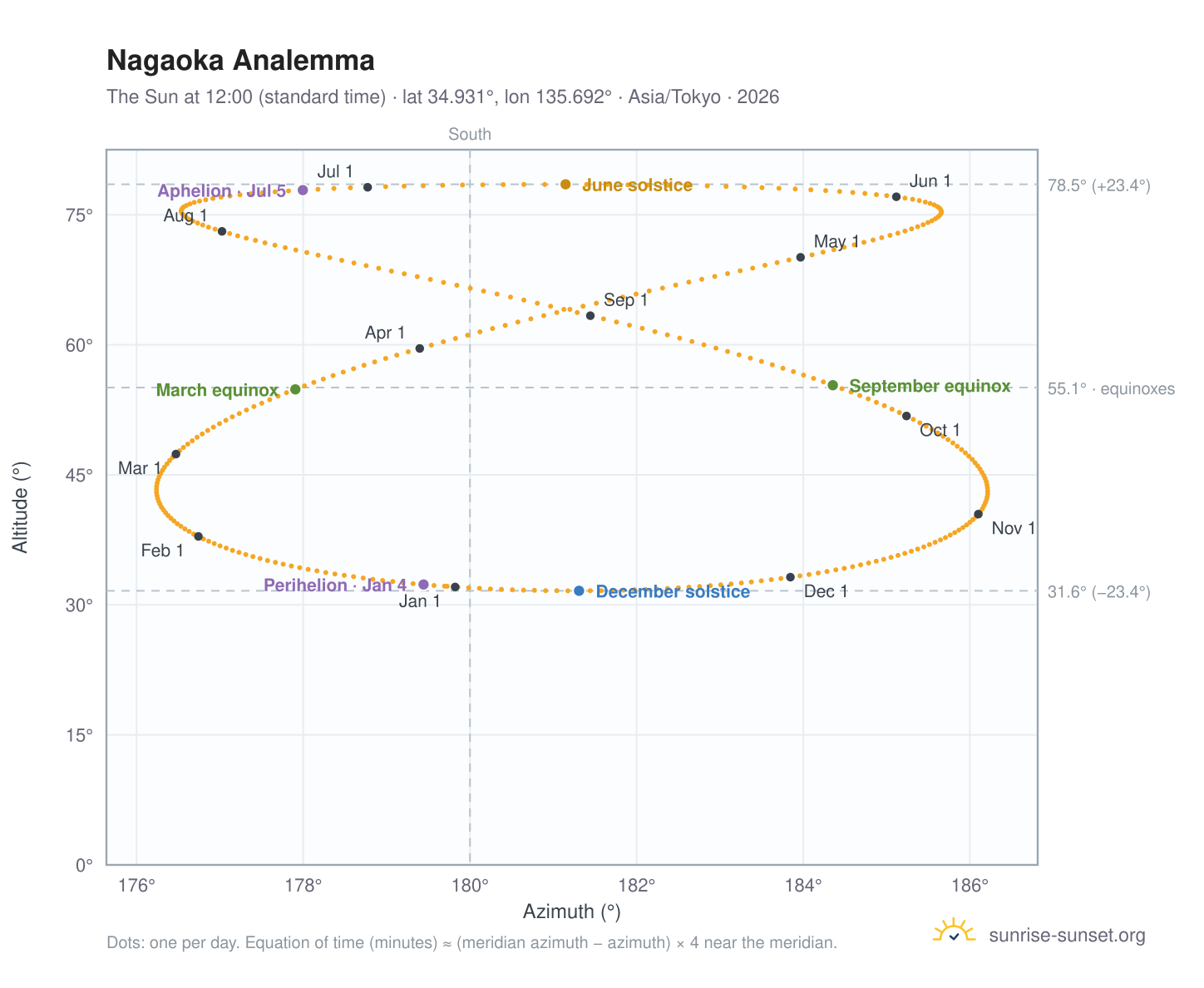Nagaoka analemma chart: the Sun at 12:00 (standard time) through the year