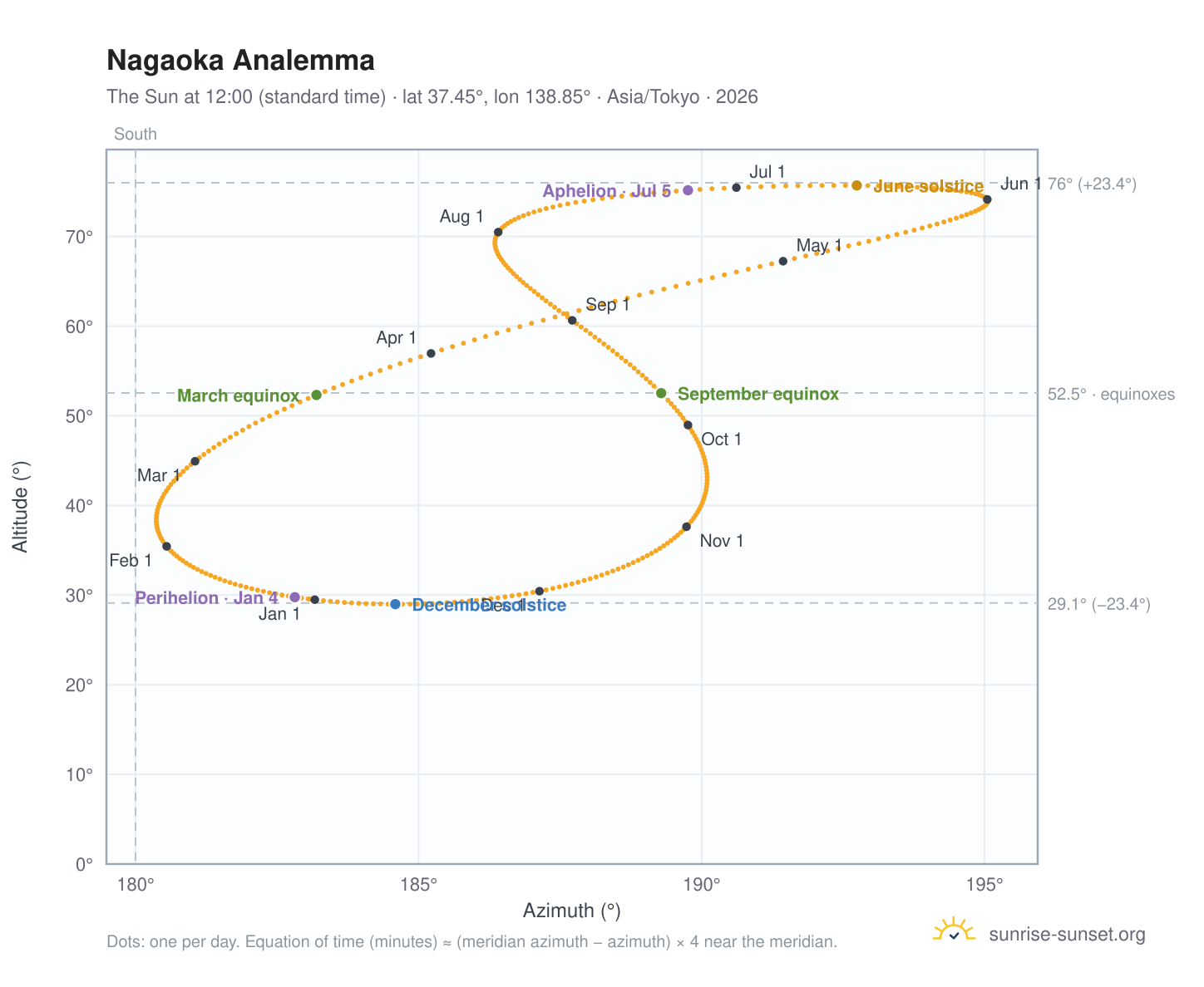 Nagaoka analemma chart: the Sun at 12:00 (standard time) through the year