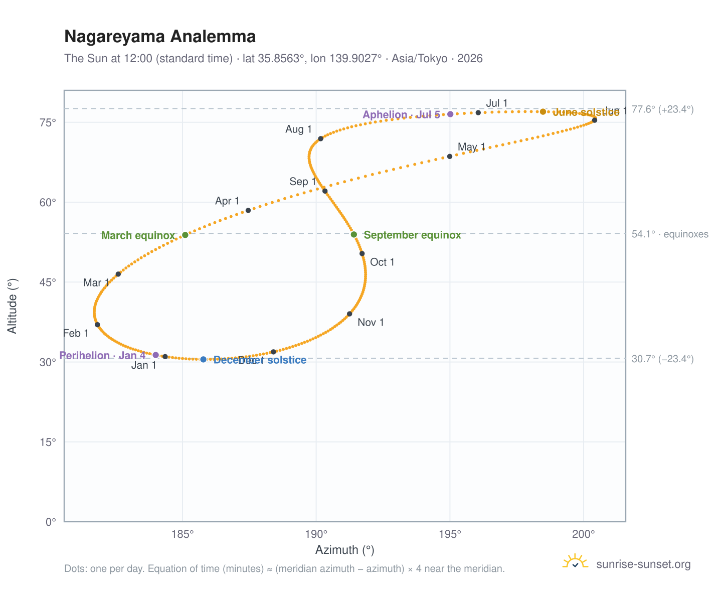Nagareyama analemma chart: the Sun at 12:00 (standard time) through the year