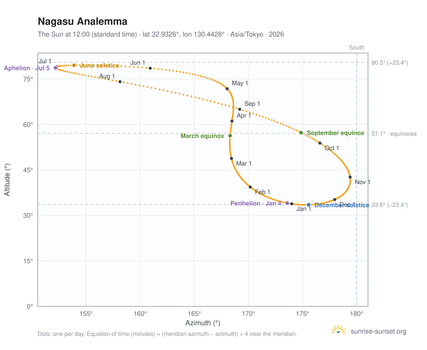 Nagasu analemma chart: the Sun at 12:00 (standard time) through the year