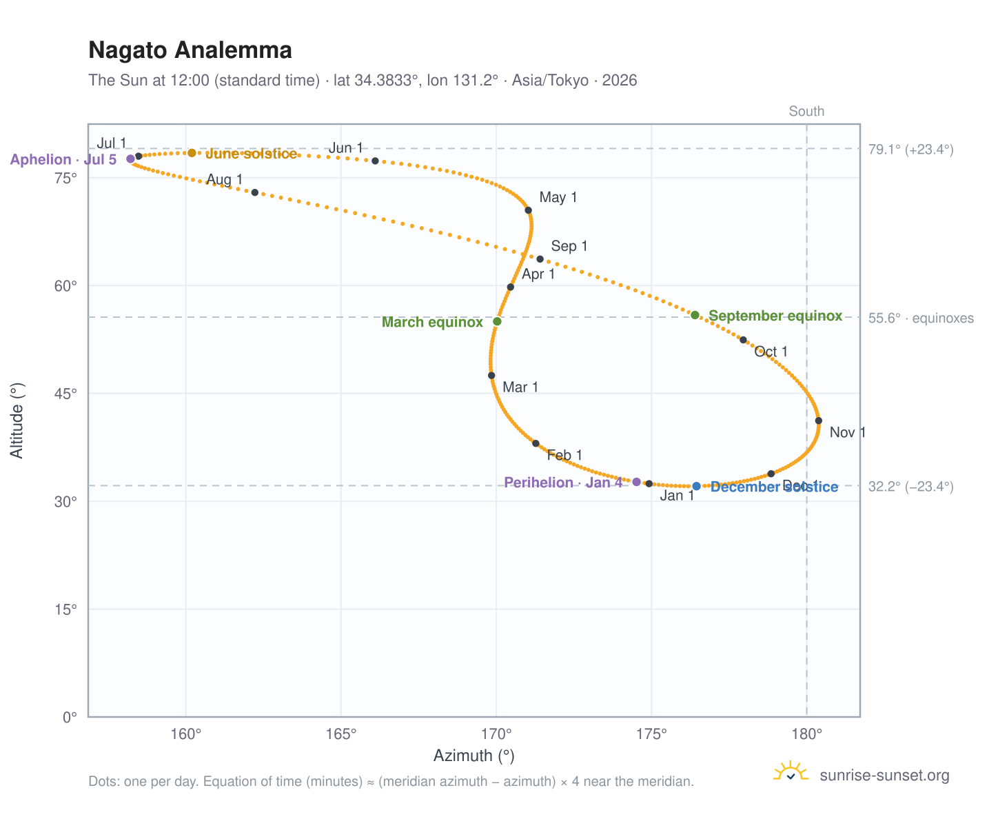 Nagato analemma chart: the Sun at 12:00 (standard time) through the year