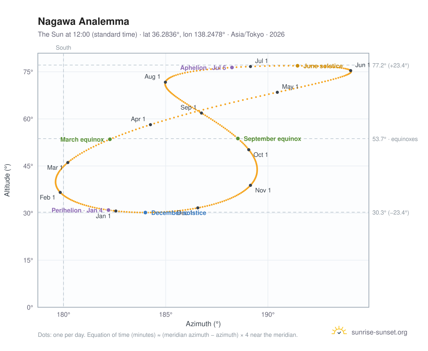 Nagawa analemma chart: the Sun at 12:00 (standard time) through the year
