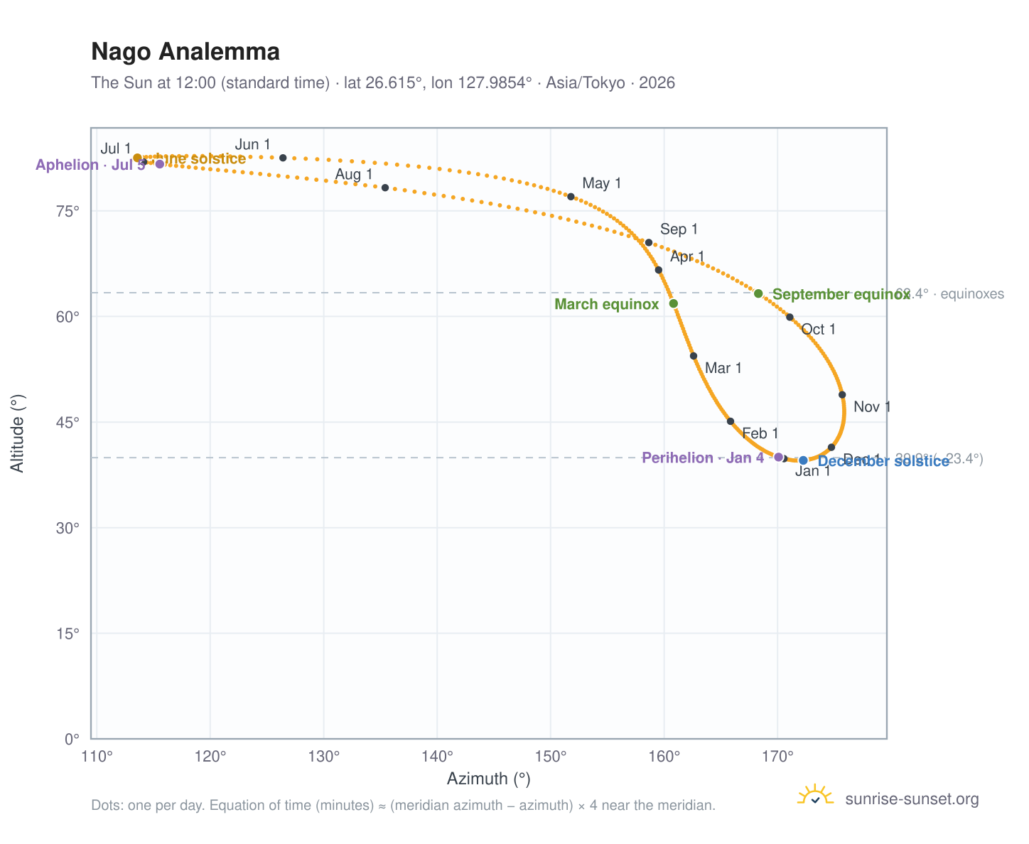 Nago analemma chart: the Sun at 12:00 (standard time) through the year