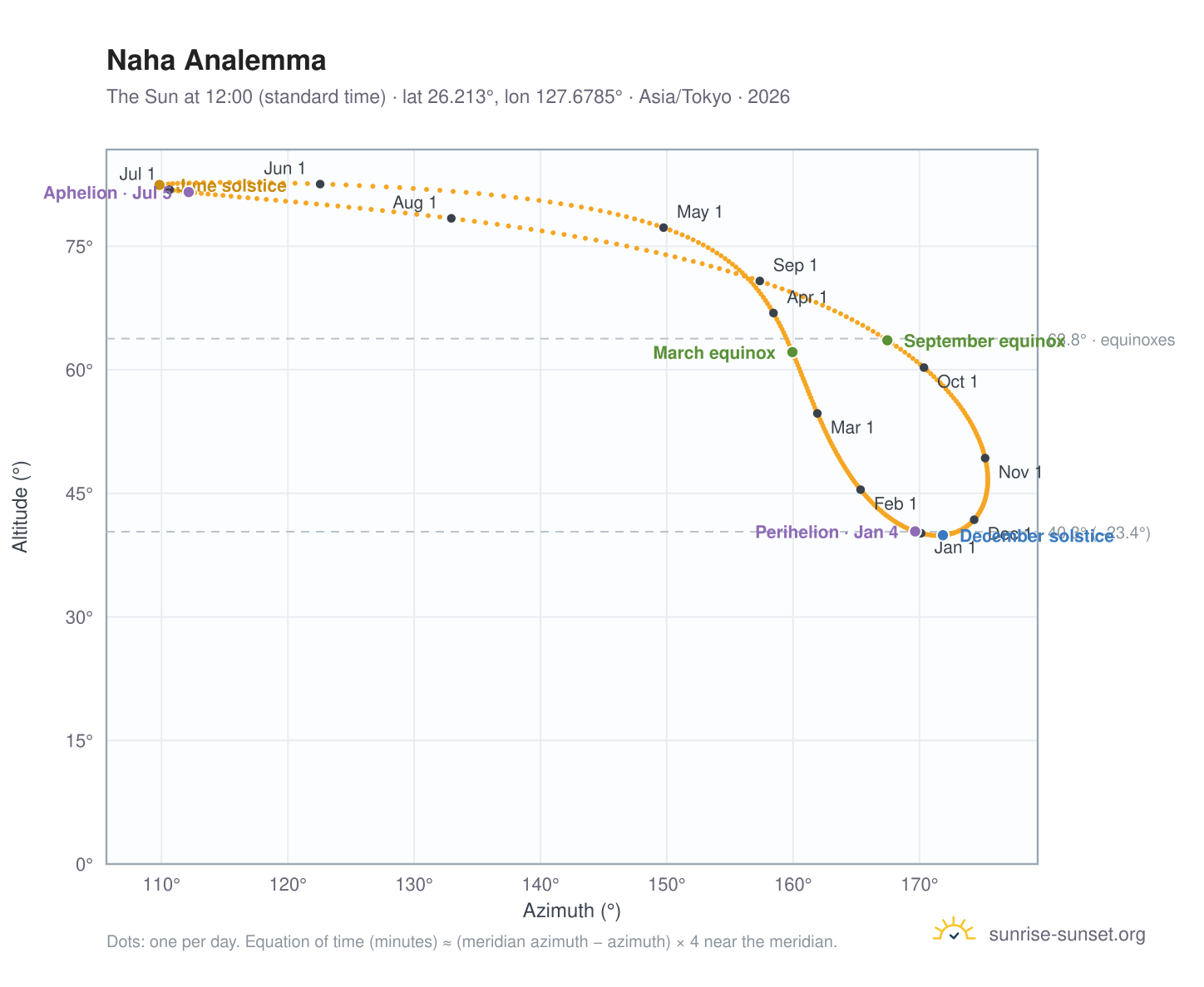 Naha analemma chart: the Sun at 12:00 (standard time) through the year