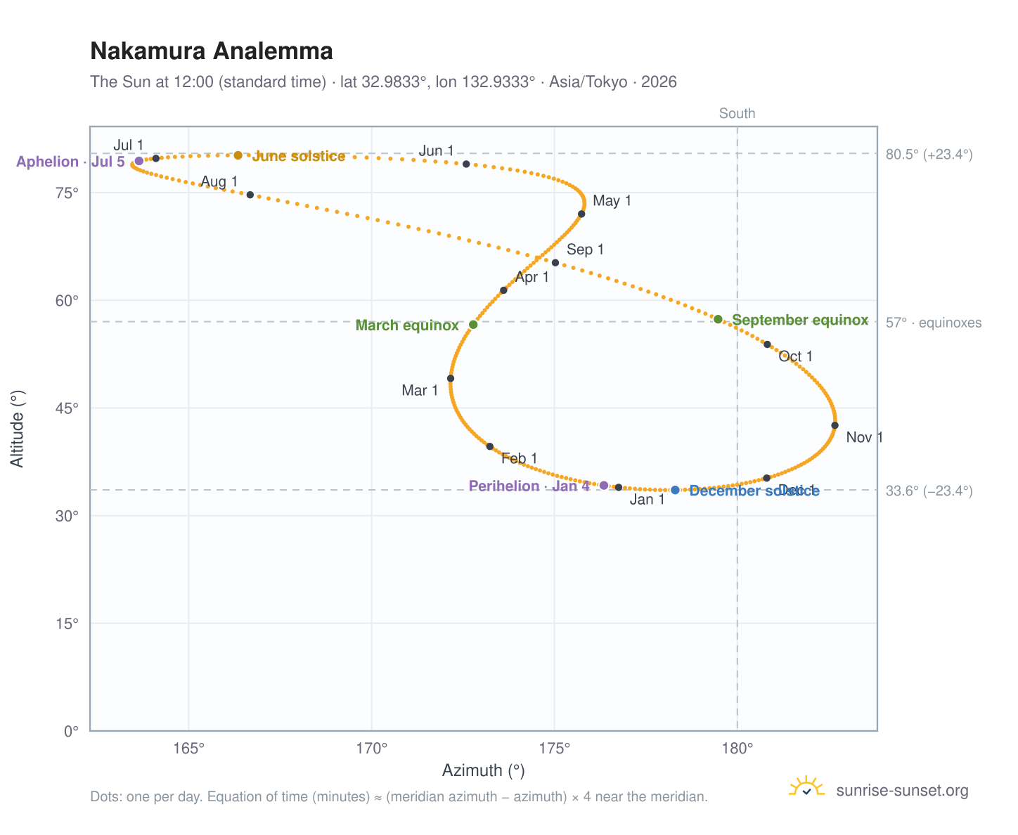 Nakamura analemma chart: the Sun at 12:00 (standard time) through the year