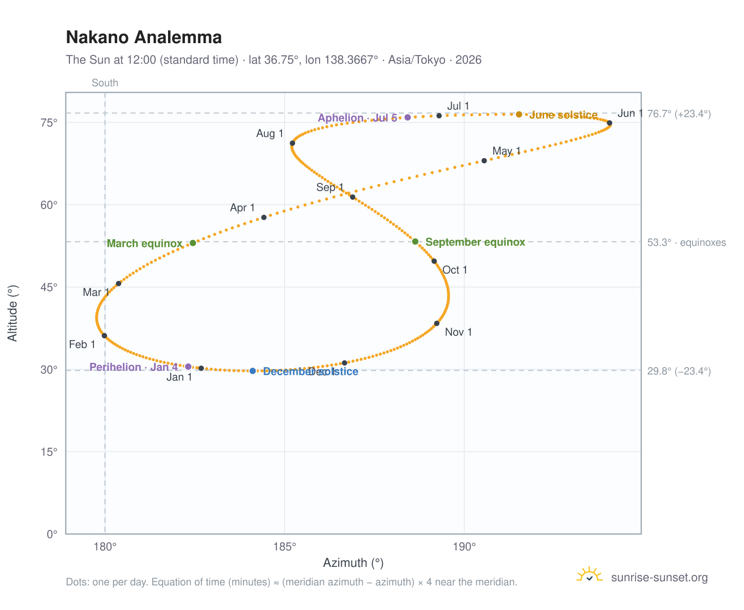 Nakano analemma chart: the Sun at 12:00 (standard time) through the year