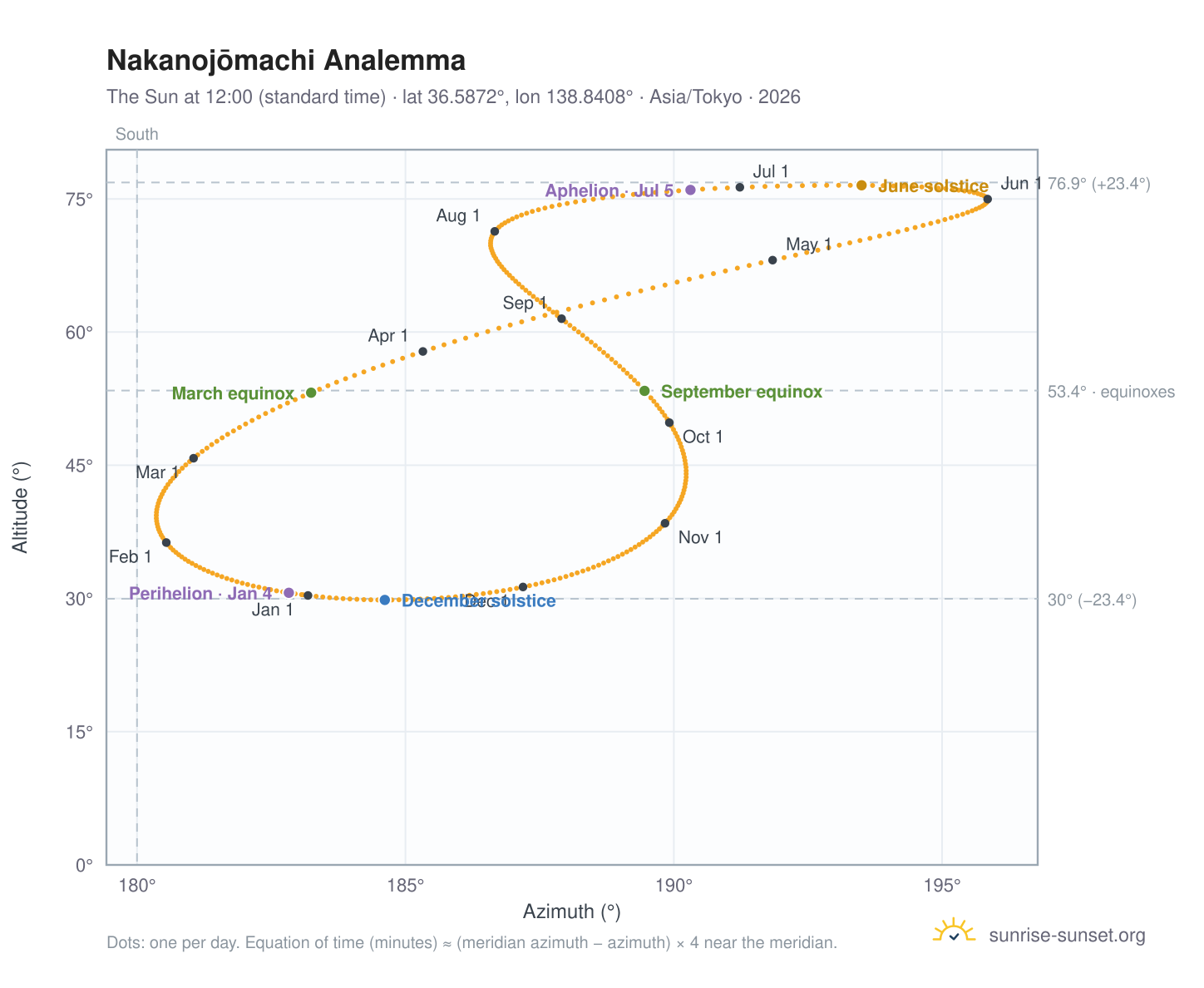 Nakanojōmachi analemma chart: the Sun at 12:00 (standard time) through the year
