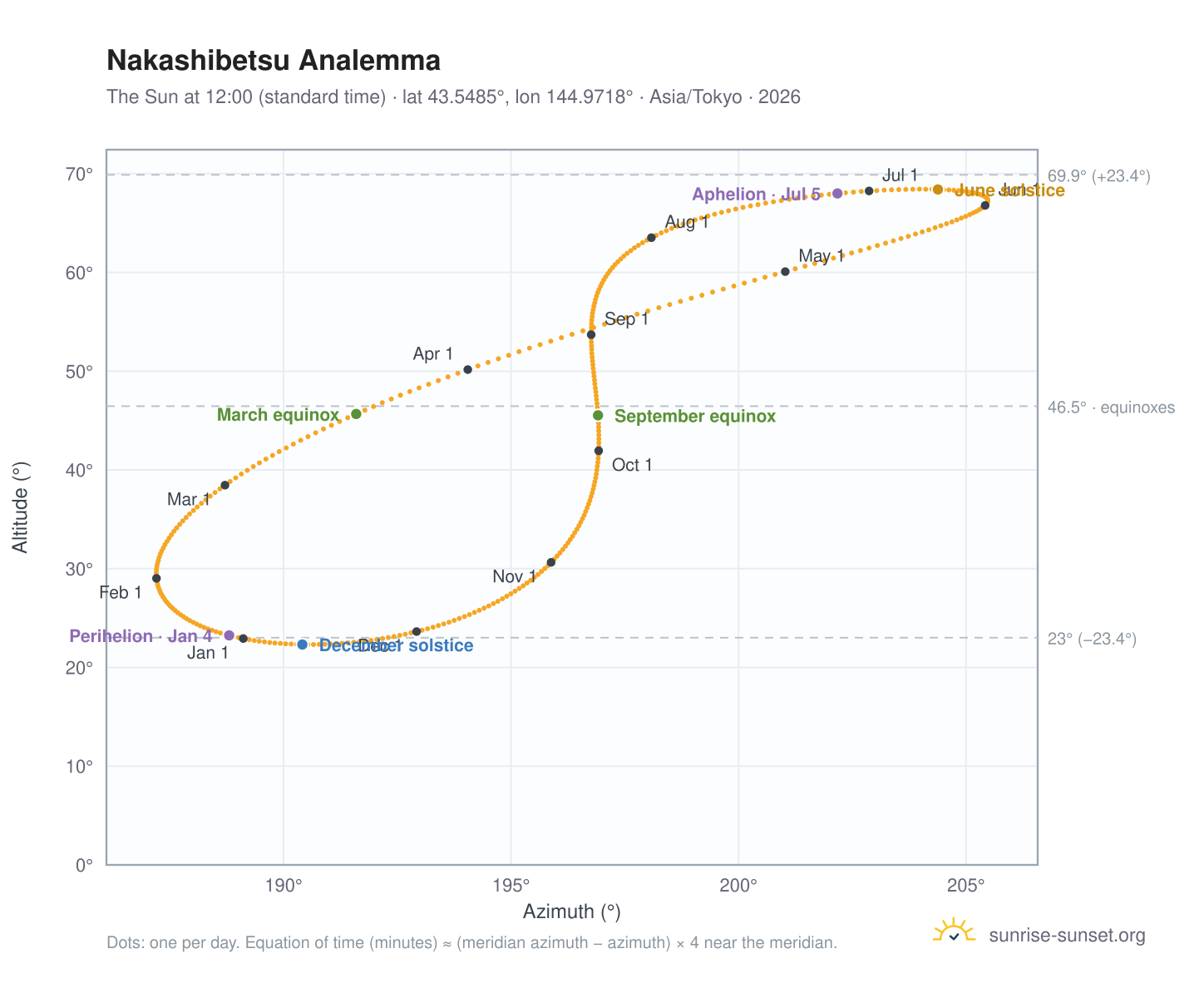 Nakashibetsu analemma chart: the Sun at 12:00 (standard time) through the year