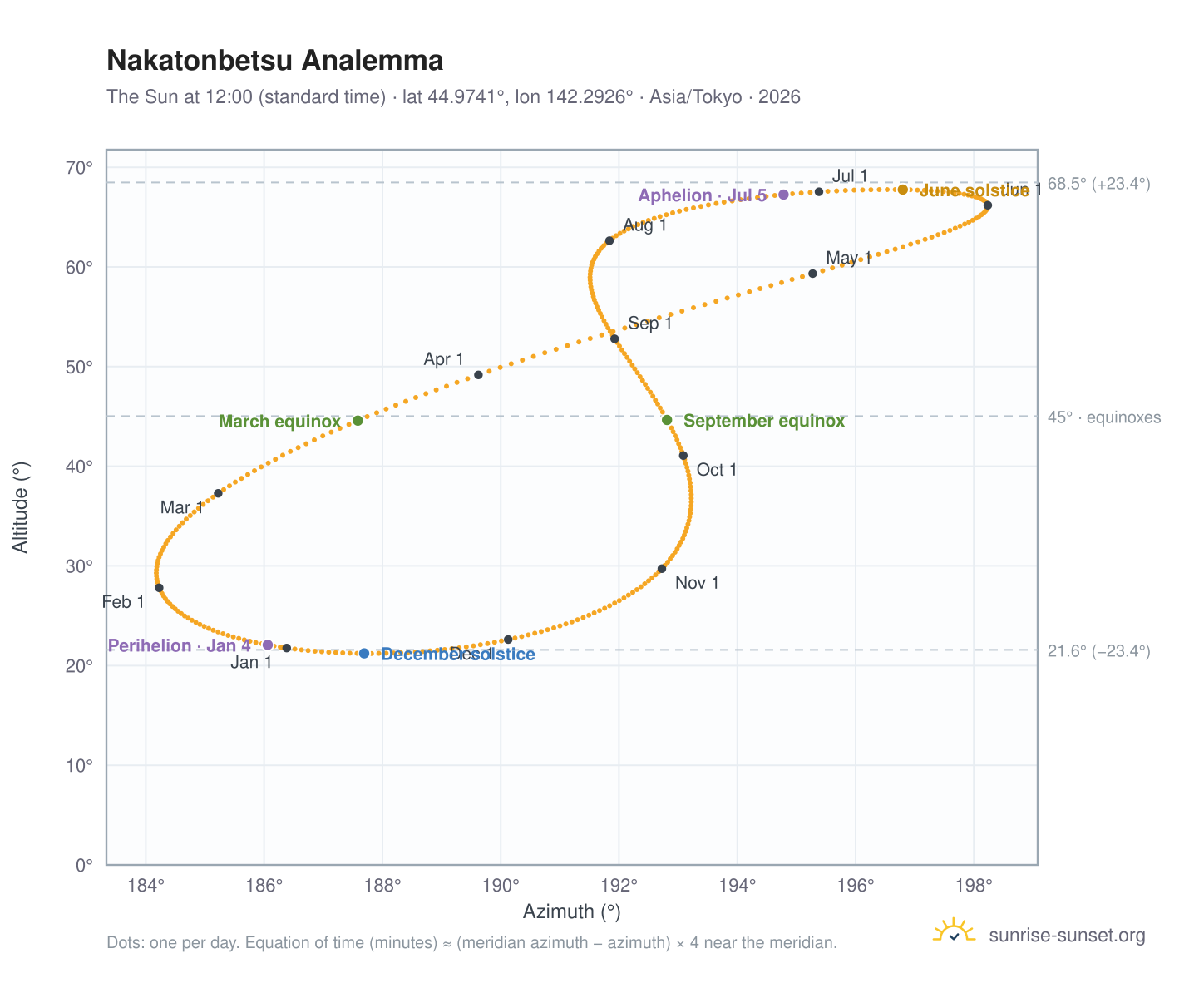 Nakatonbetsu analemma chart: the Sun at 12:00 (standard time) through the year