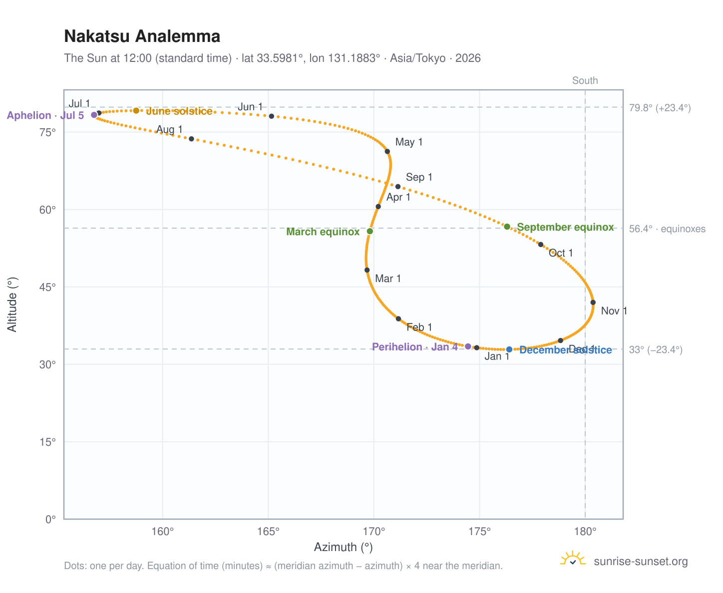 Nakatsu analemma chart: the Sun at 12:00 (standard time) through the year