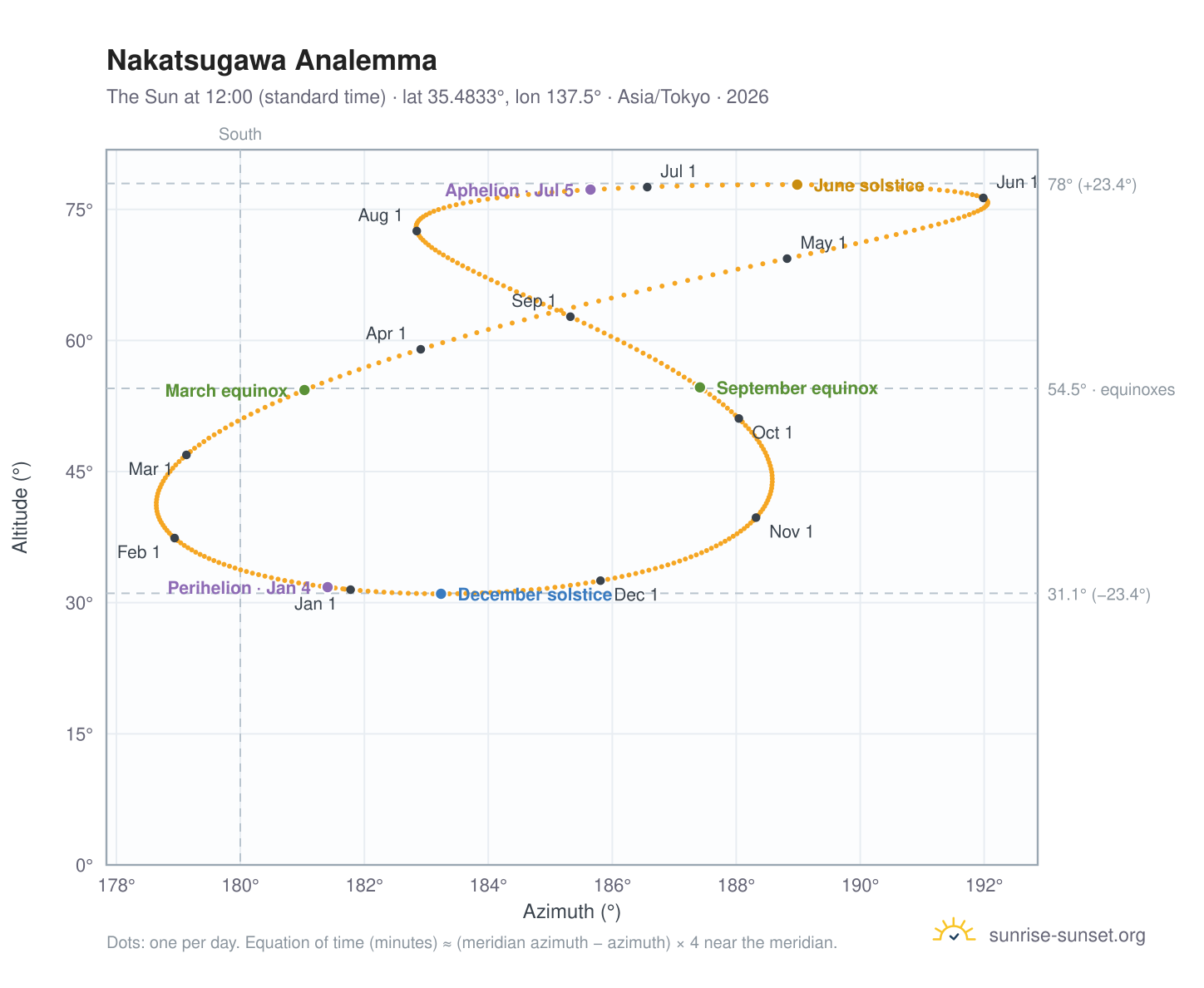 Nakatsugawa analemma chart: the Sun at 12:00 (standard time) through the year