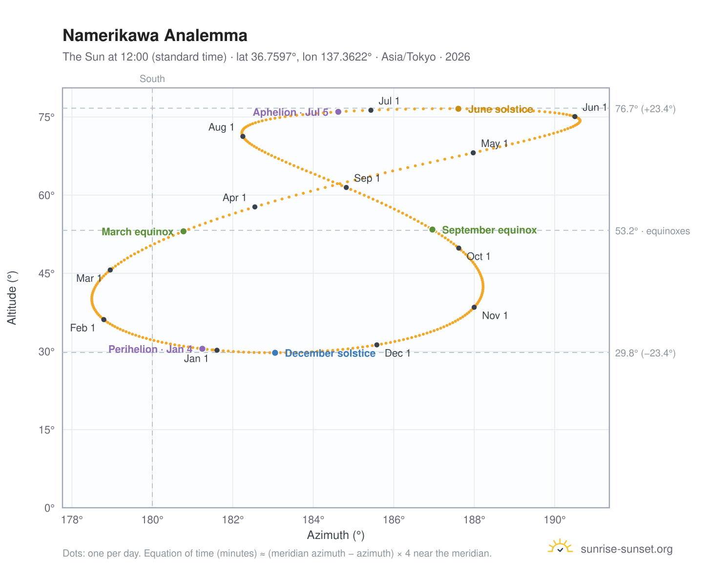 Namerikawa analemma chart: the Sun at 12:00 (standard time) through the year