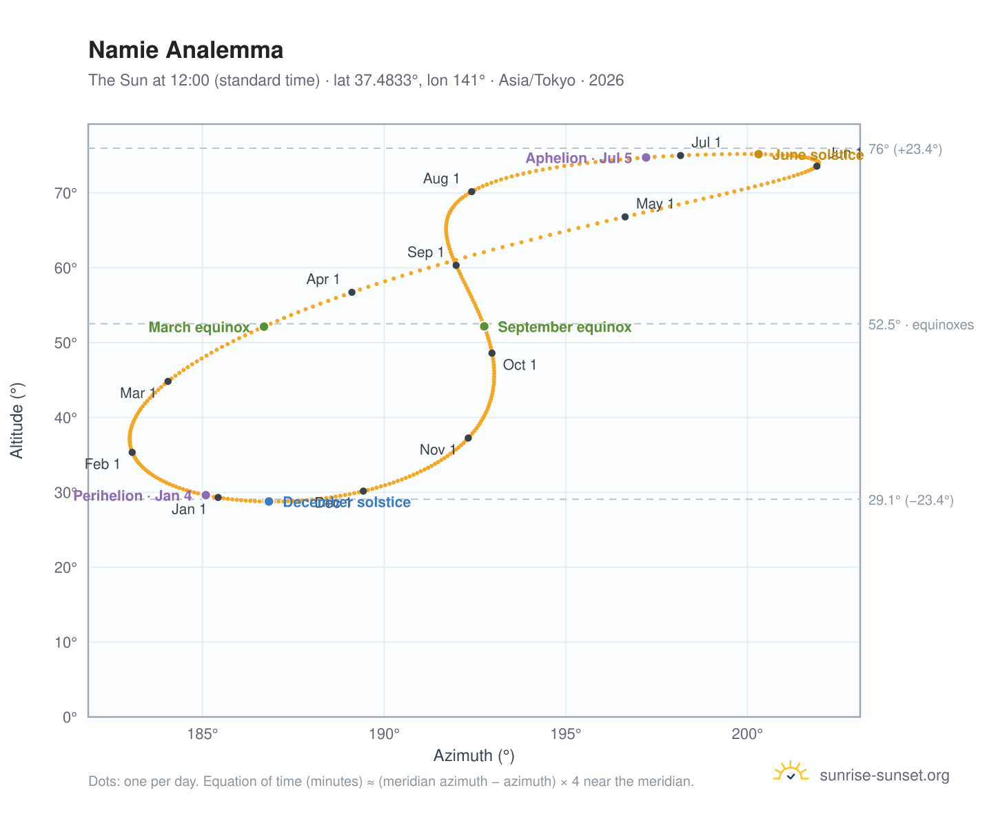 Namie analemma chart: the Sun at 12:00 (standard time) through the year
