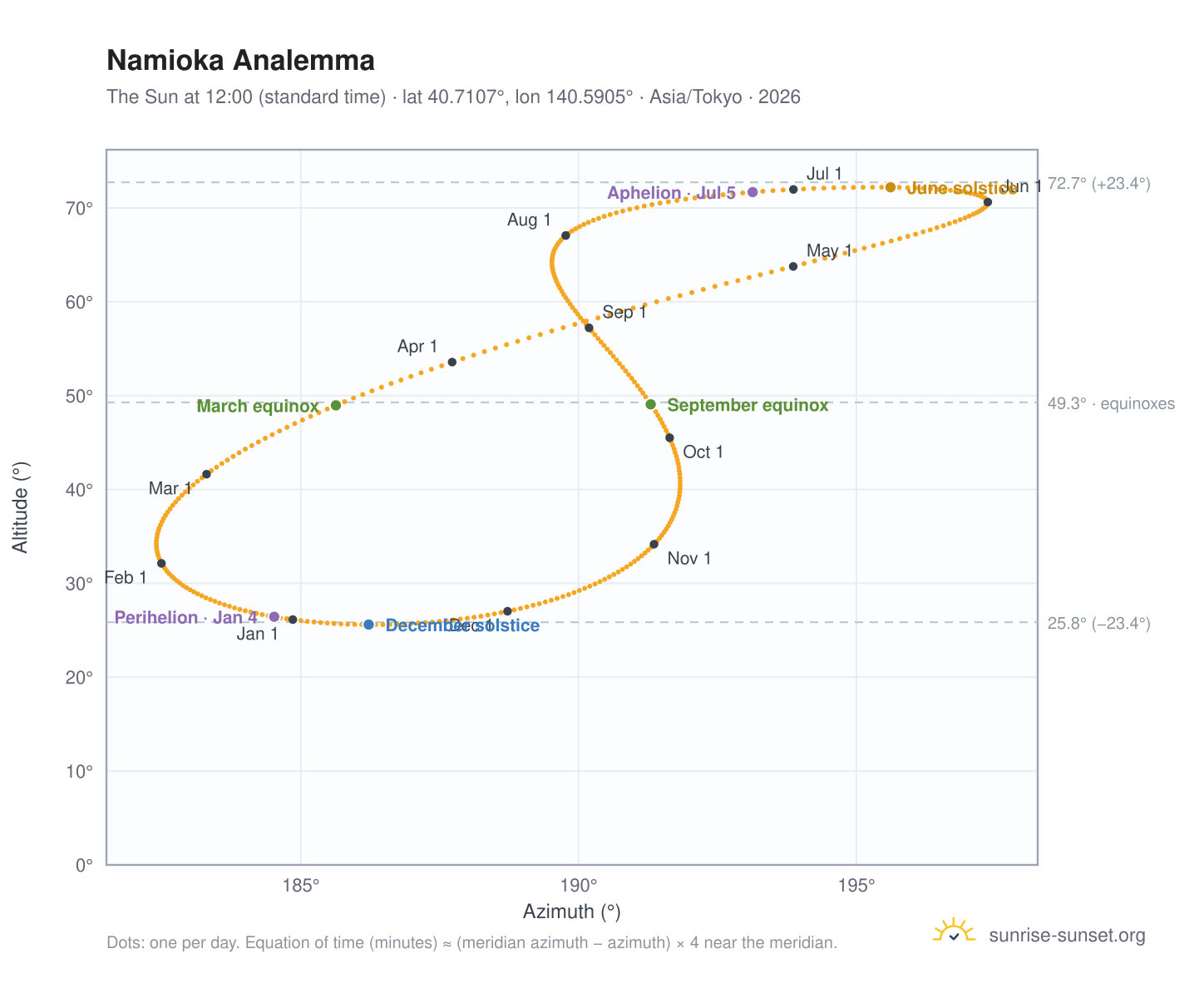 Namioka analemma chart: the Sun at 12:00 (standard time) through the year